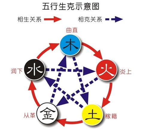 東北方位顏色 仁義禮智信金木水火土